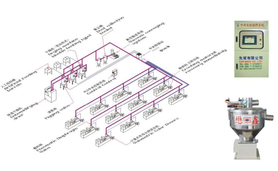 中央自動供料系統